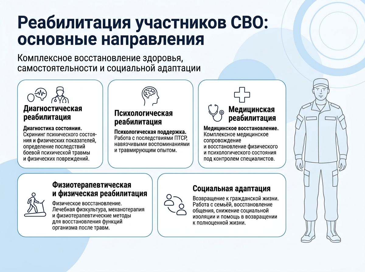 Реабилитация участников СВО в городе Тында инфографика